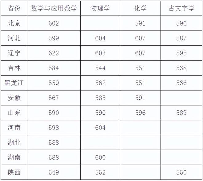 清华北大录取分数线（清华北大录取分数线2023）