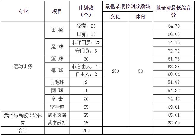 武汉体育学院录取分数线（武汉体育学院录取分数线2022体育生）