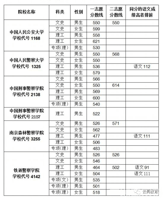 山东警察学院分数线，警校面试线高多少分录取