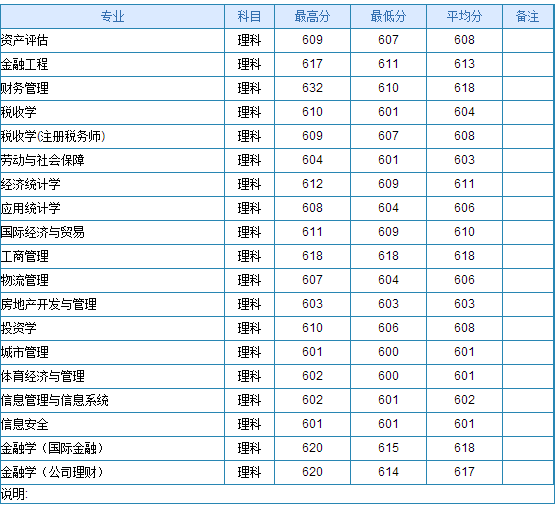 中央财经大学录取分数线（中央财经大学录取分数线2023）