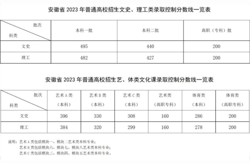 2023高考分数线汇总（2023高考分数线汇总发布）