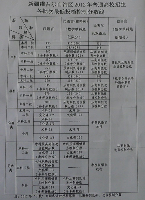 新疆2012年高考分数线（新疆2012年高考分数线一览表）