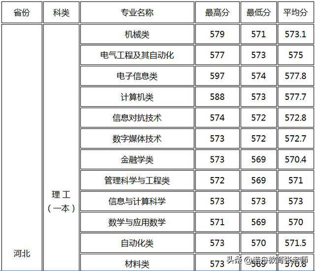 电子科技大学录取分数线（科技大学分数线）