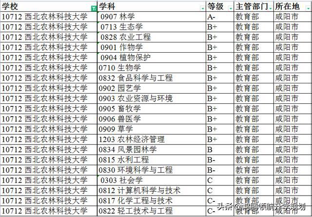 西北农林科技大学分数线（河南西北农林科技大学分数线）