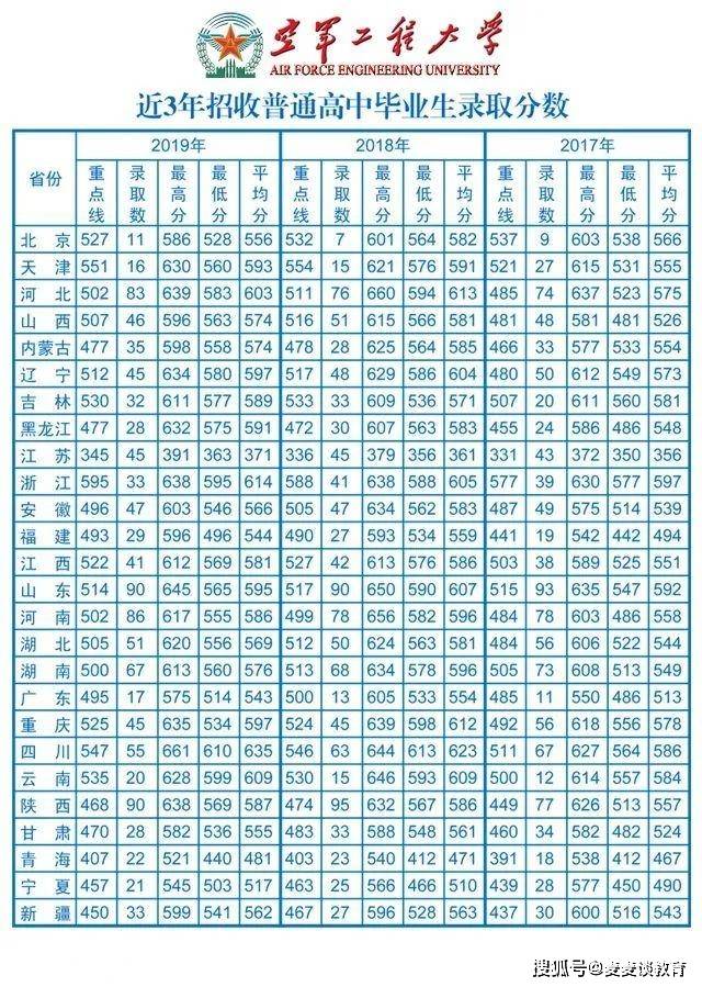 空军航空大学录取分数线（空军航空大学录取分数线2021）