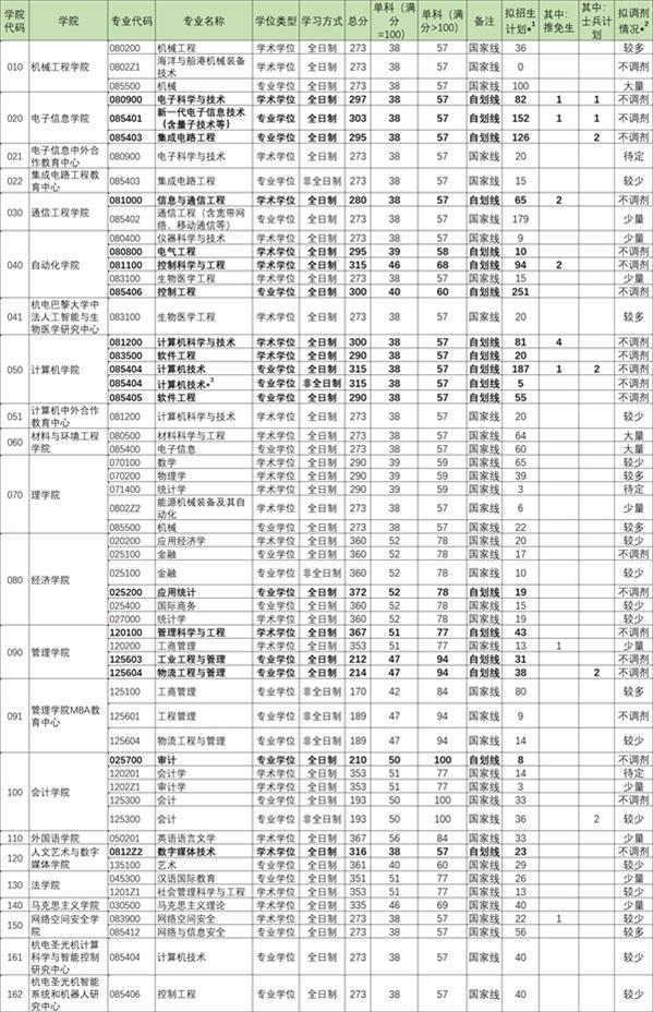 杭州电子科技大学录取分数线（专升本杭州电子科技大学）