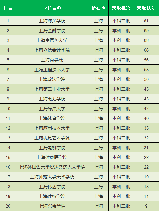 上海的大学排名，上海16个二本大学排名