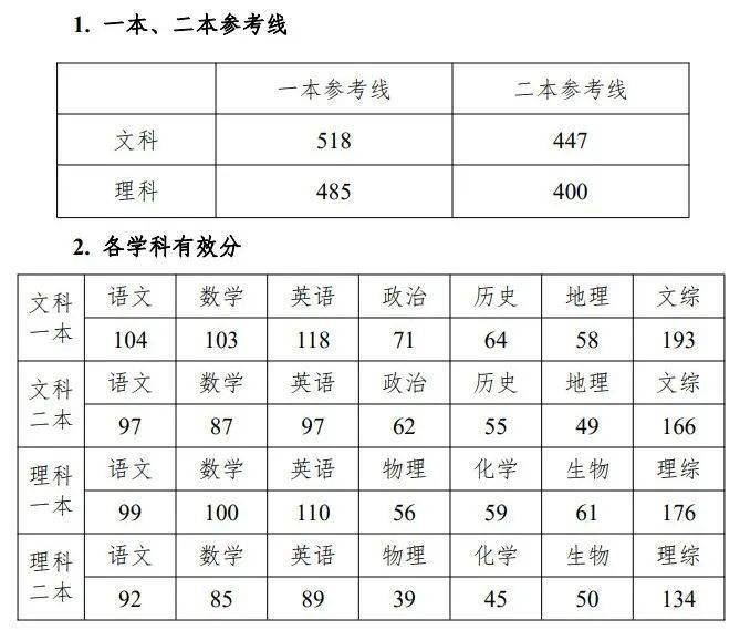 重本分数线（2023高考重本分数线）