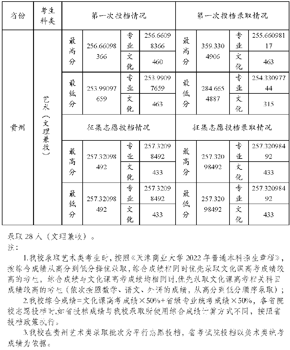 天津商业大学分数线（天津商业大学分数线2019）