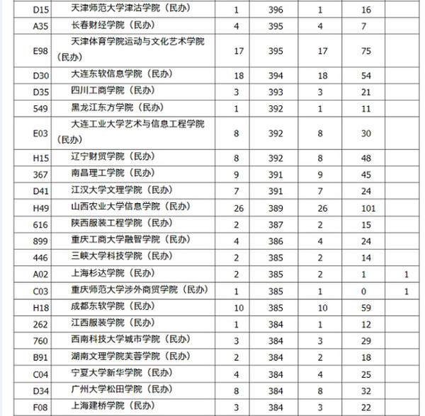 安徽分数线（安徽分数线2023一本,二本,专科）