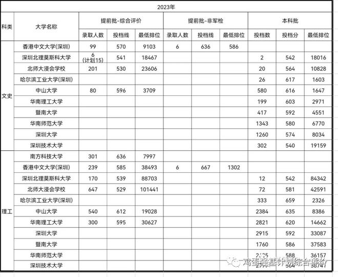 广东各大学录取分数线表（广东各大学录取分数线表2023）