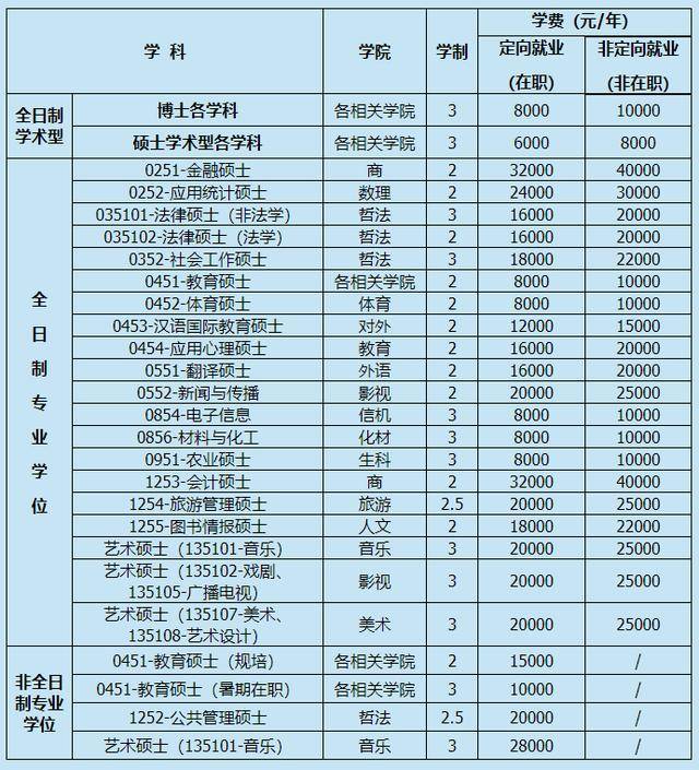 上海财经大学研究生分数线（上海财经大学研究生分数线初试2023）