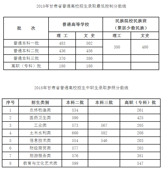 甘肃高考分数线（2018甘肃高考分数线）