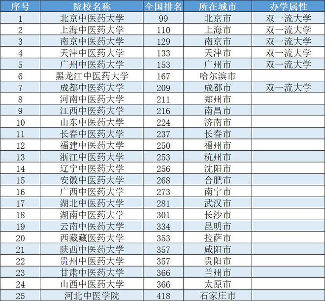 广州大学排名，广州好大学排名前十