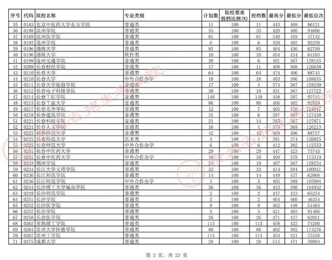 贵州民族学院录取分数线（贵州民族学院录取分数线2021）