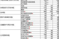 广东金融学院分数线（广东金融学院分数线2020）