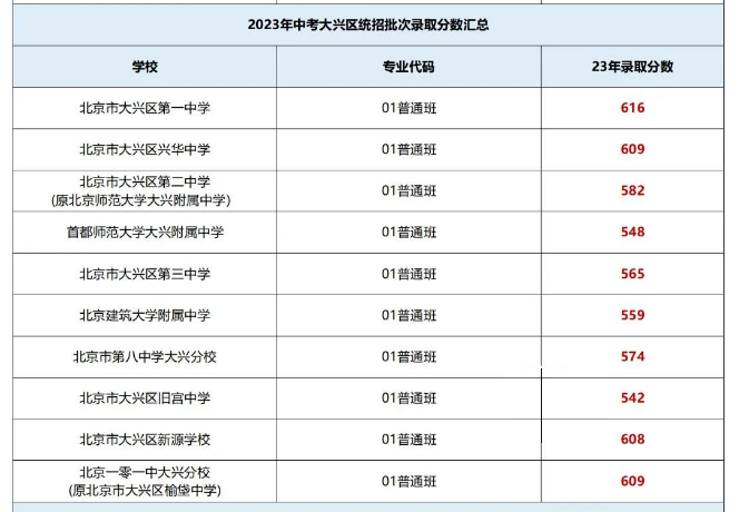 普高分数线（普高分数线多少分录取2023）