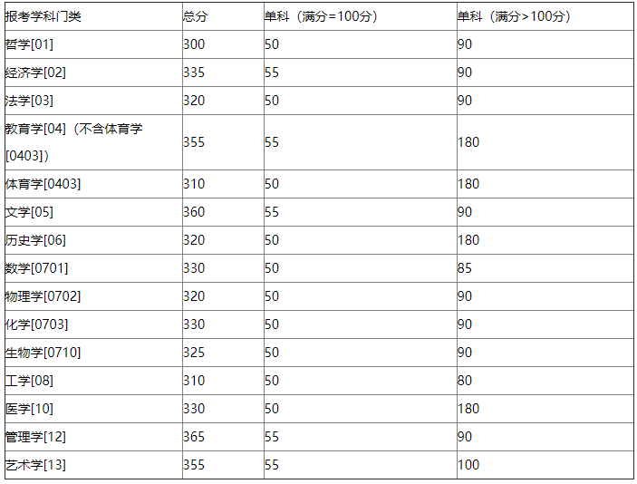 湖南大学考研分数线（湖南大学考研分数线2023查询时间）