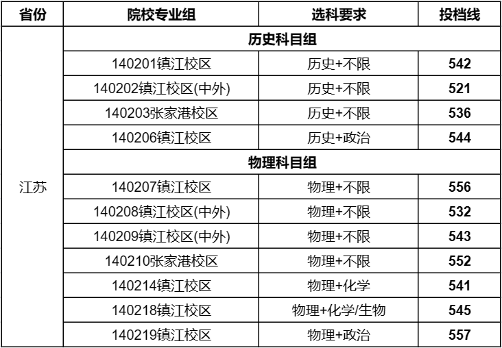 江苏科技大学分数线（江苏科技大学分数线2019）