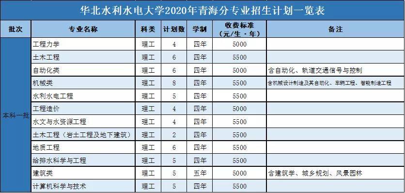 华北水利水电大学分数线（华北水利水电大学分数线多少）