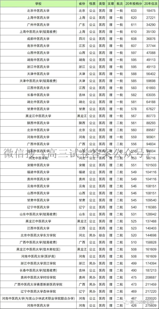 山东中医药大学分数线（山东中医药大学分数线2020）