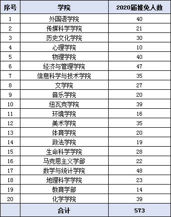 东北师范大学研究生分数线（东北师范大学研究生分数线学科英语）