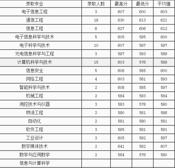 北京邮电大学分数线，北京邮电大学历年录取分数线