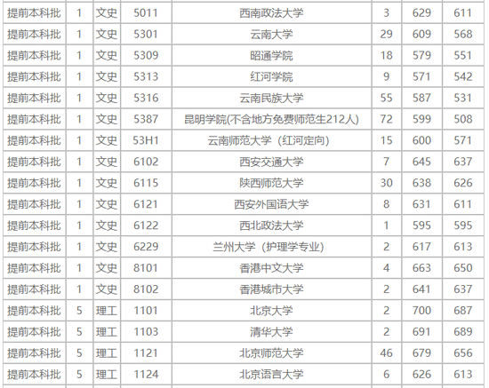 云南省高考录取分数线（2022云南省高考录取分数线）