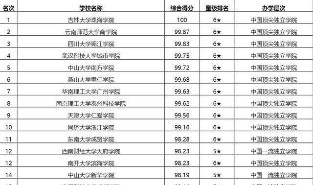 吉林省大学排名，吉林省大学前十排名