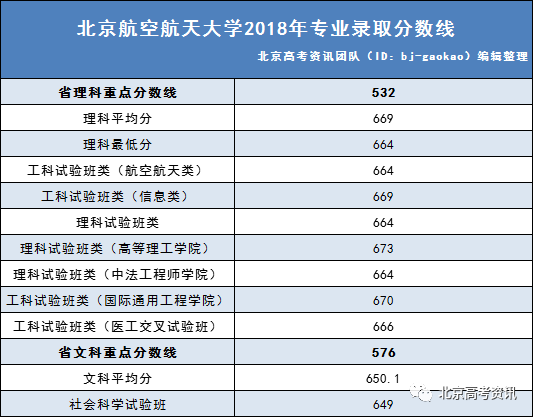 北京航空航天大学分数线（北京航空航天大学分数线202）