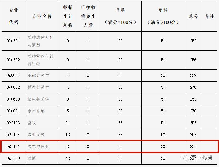 西南大学研究生分数线（西南大学研究生分数线2020）