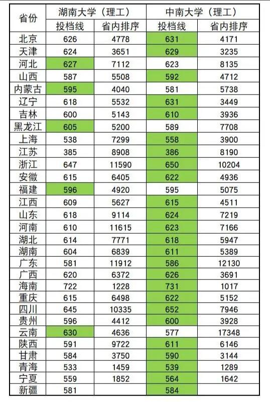 中南大学录取分数线（2020中南大学录取分数线）