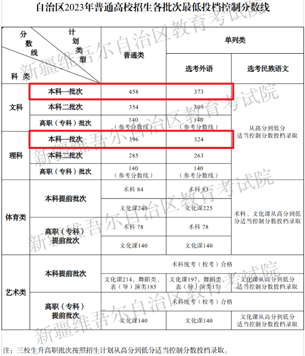 2023年高考分数线（2023年高考分数线文科）