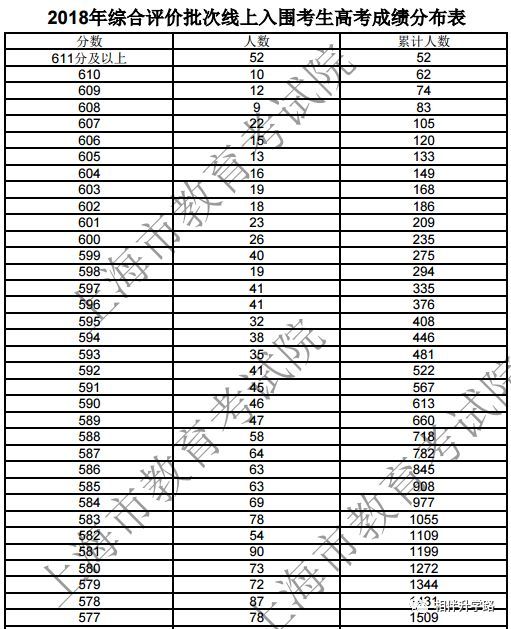 上海高考分数（上海高考分数排名表）