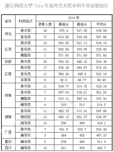 浙江师范大学分数线（浙江师范大学分数线2022文科）