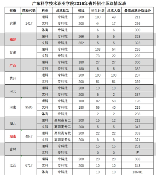 武职分数线（武职技能高考录取线是多少）