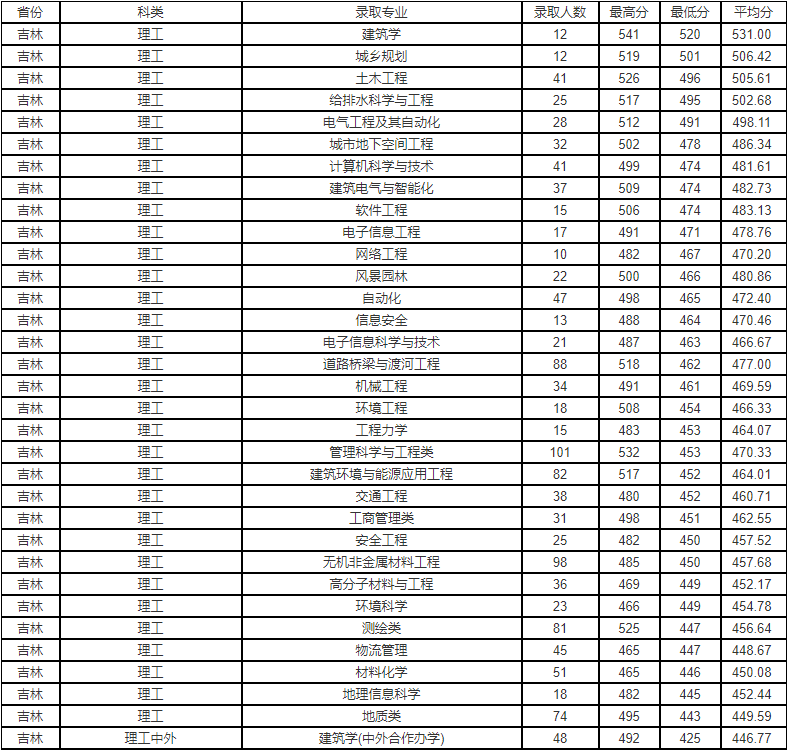 长春工业大学录取分数线（长春工业大学录取分数线）