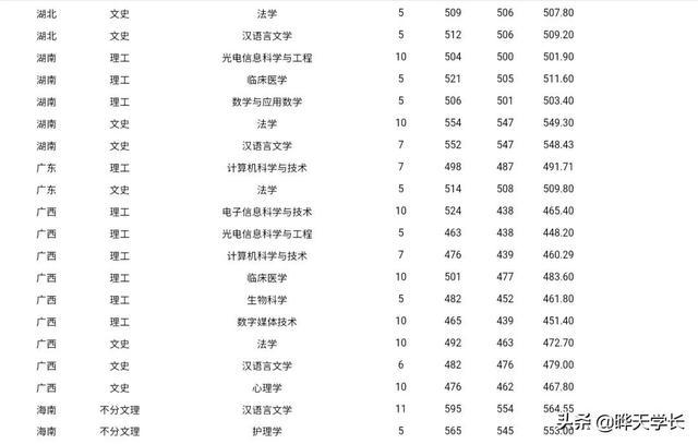 大同大学分数线（专升本大同大学分数线）