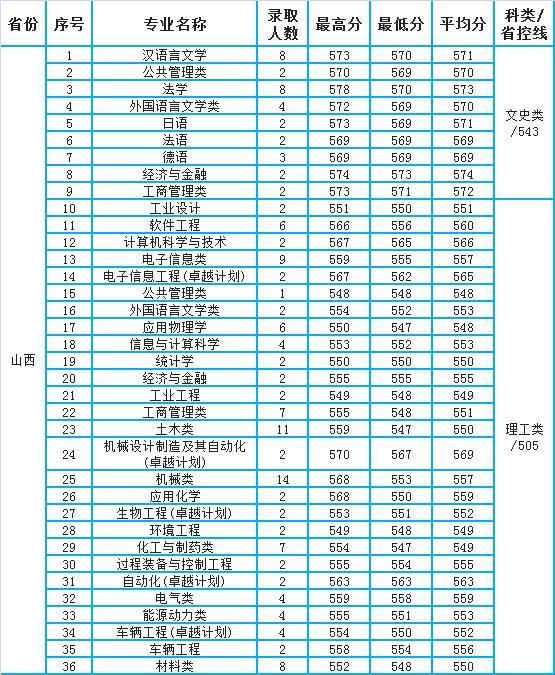 燕山大学录取分数线（燕山大学录取分数线2021）