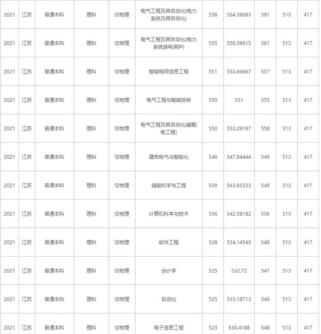 南京晓庄学院分数线（南京晓庄学院分数线多少）