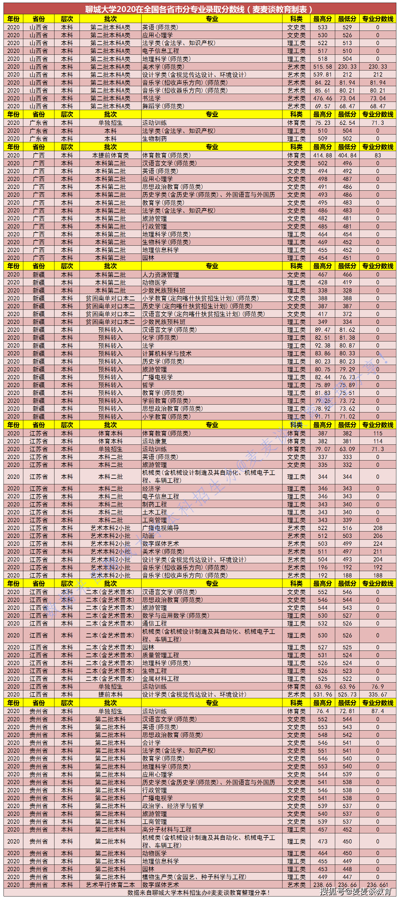 聊城大学2023录取分数线（聊城大学2023录取分数线在聊城本市招生）