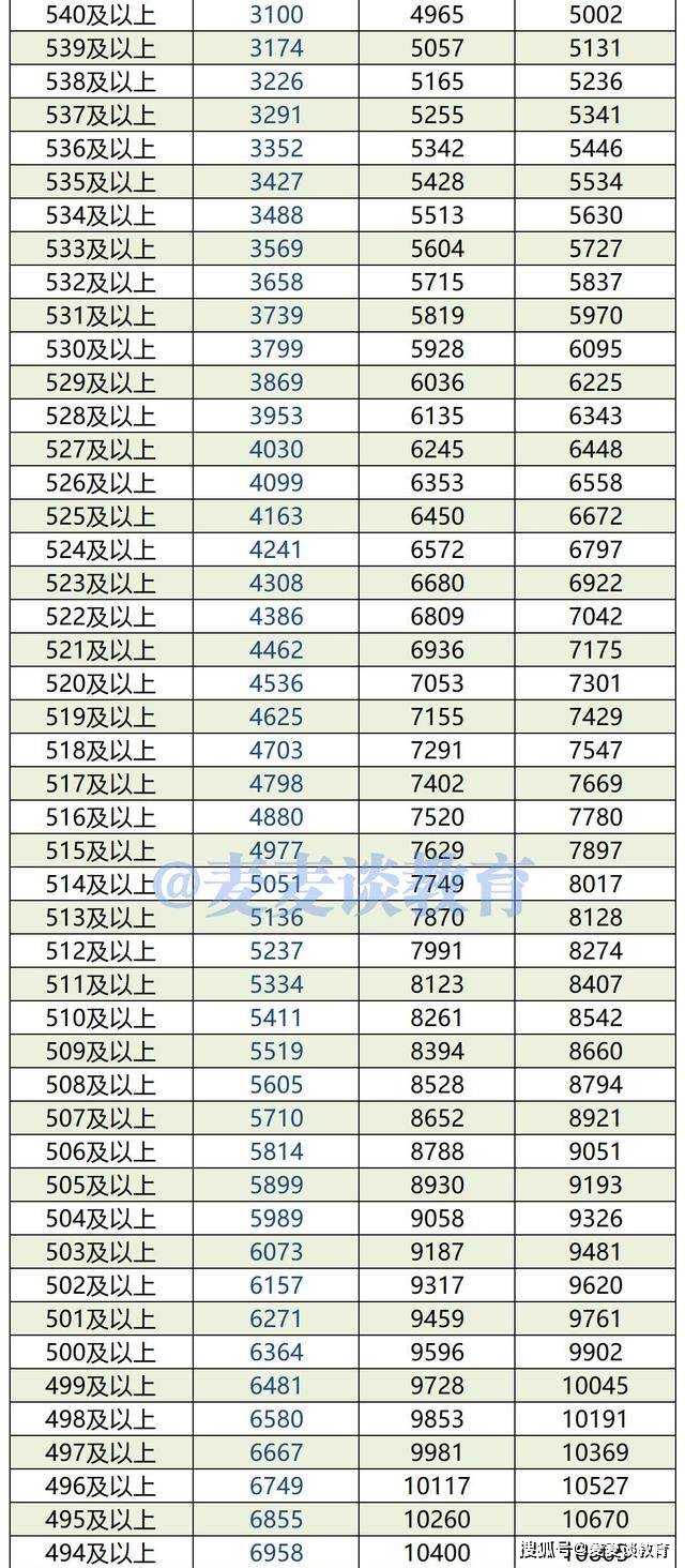 内蒙古高考分数线（内蒙古高考分数线2023一分一段表）