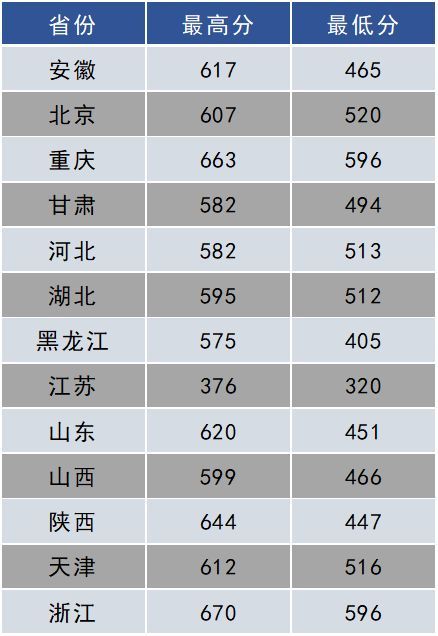 南京大学分数线，23年南大录取分数线是多少