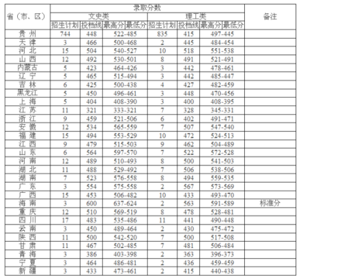 贵州分数线（贵州财经大学分数线）