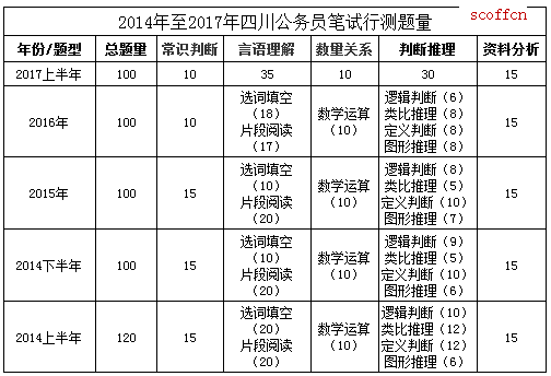 公务员考试考哪几科(公务员考试考几科)