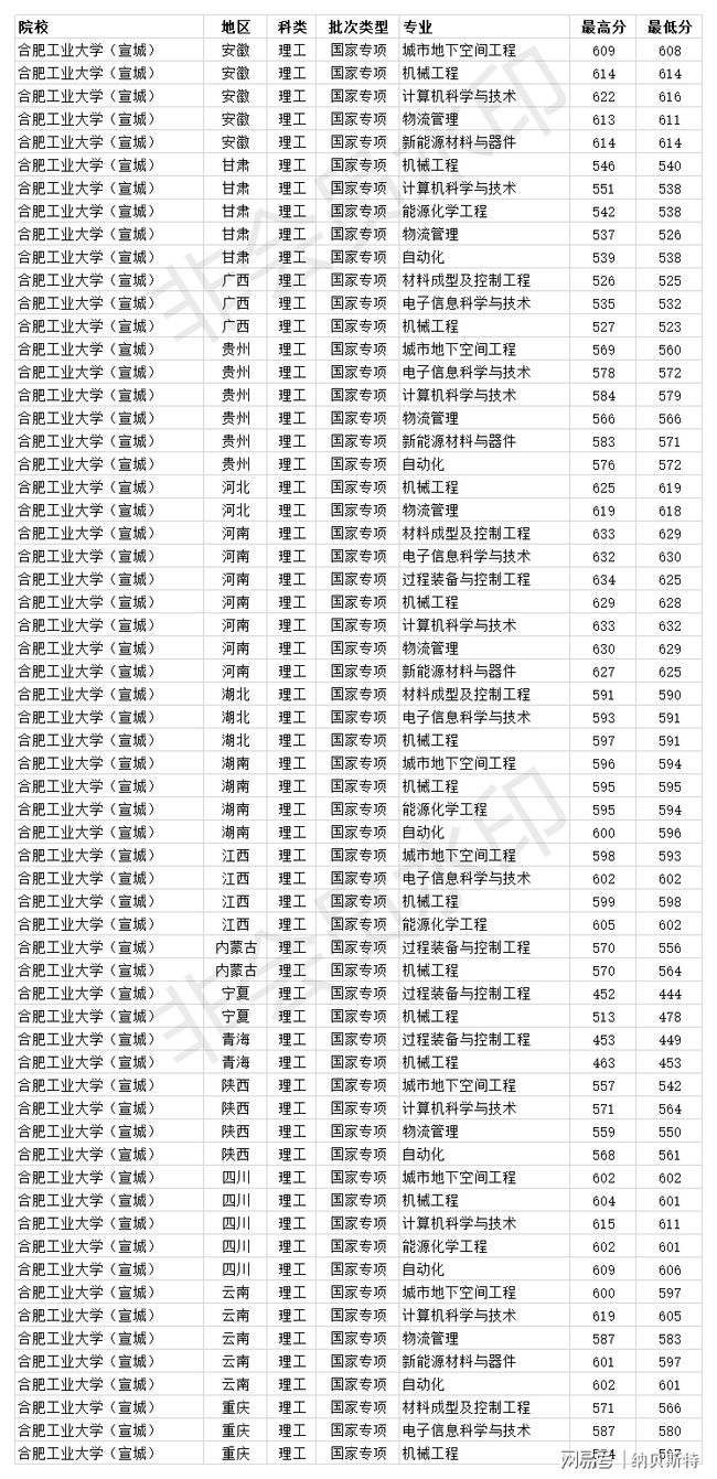 合肥工业大学录取分数线（安徽合肥工业大学录取分数线）