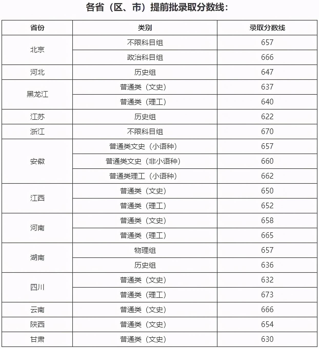 复旦大学录取分数线2023（复旦大学录取分数线2023理科生）