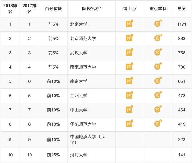 化学专业排名，化学专业大学排名前十名