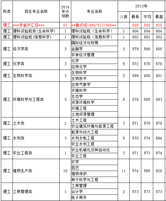 河北2013年高考分数线（河北单招第七类分数线）