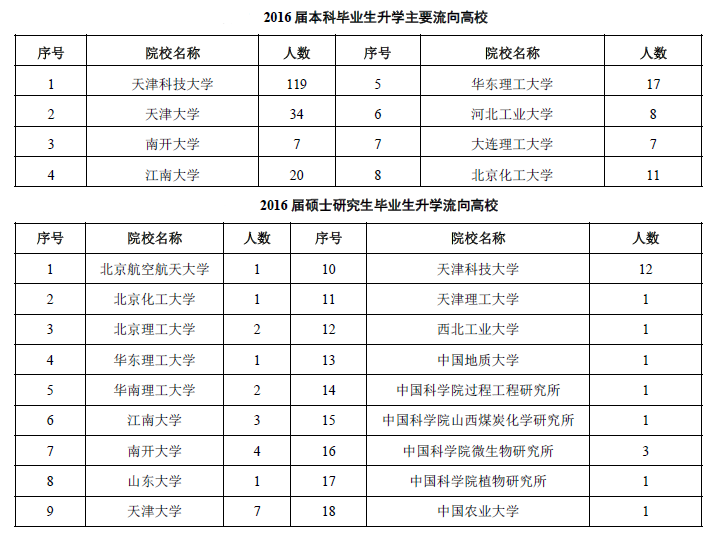 天津科技大学录取分数线（天津科技大学录取分数线2022年是多少）